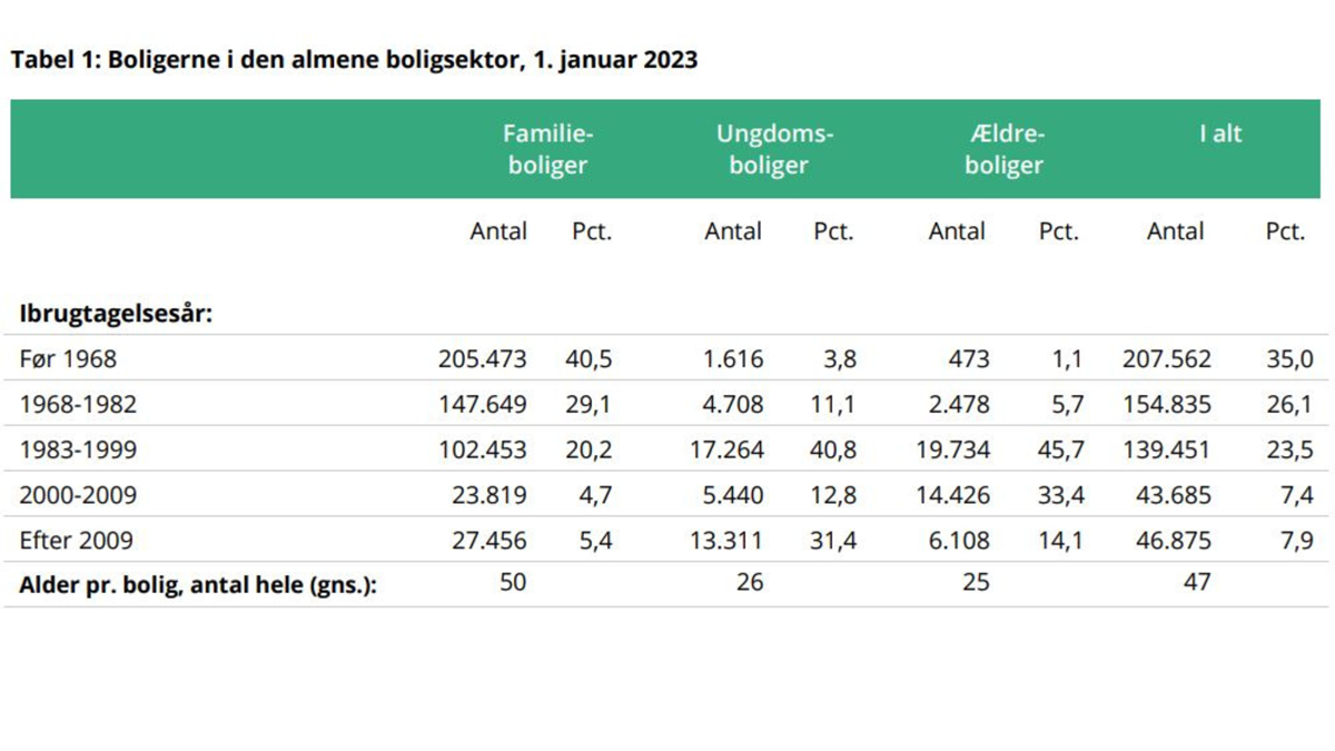 Ibrugtagelsesår 2023