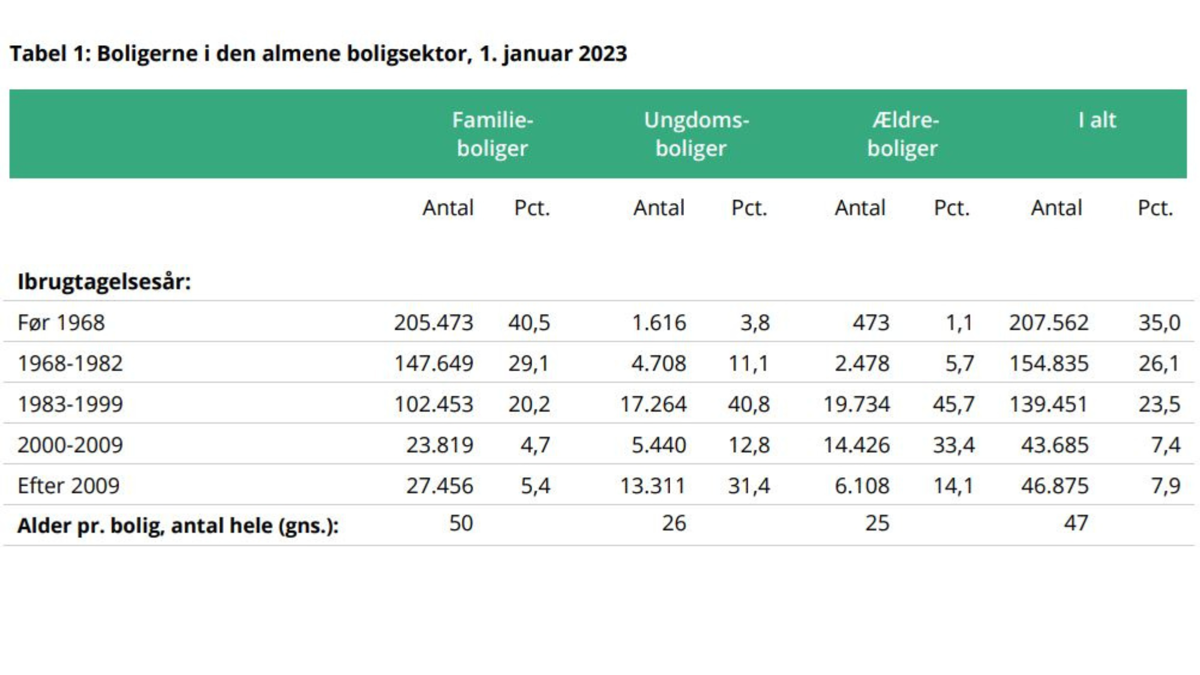 Ibrugtagelsesår 2023