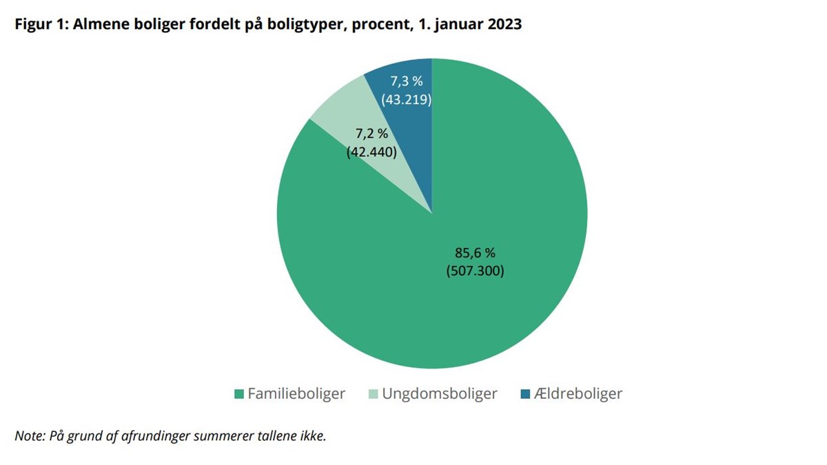 Fordeling Boligtyper 2023