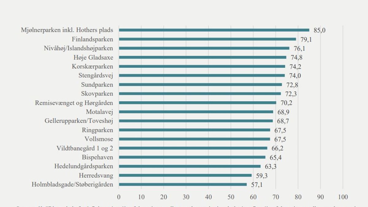 Tryghed Subområder 2021