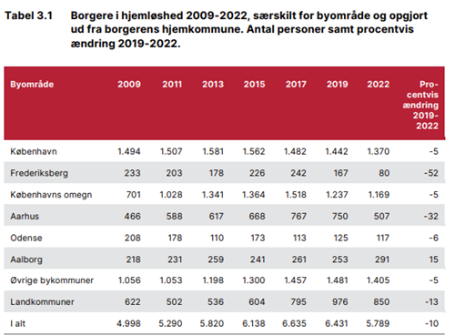 Borgere i hjemloeshed 2009-2022